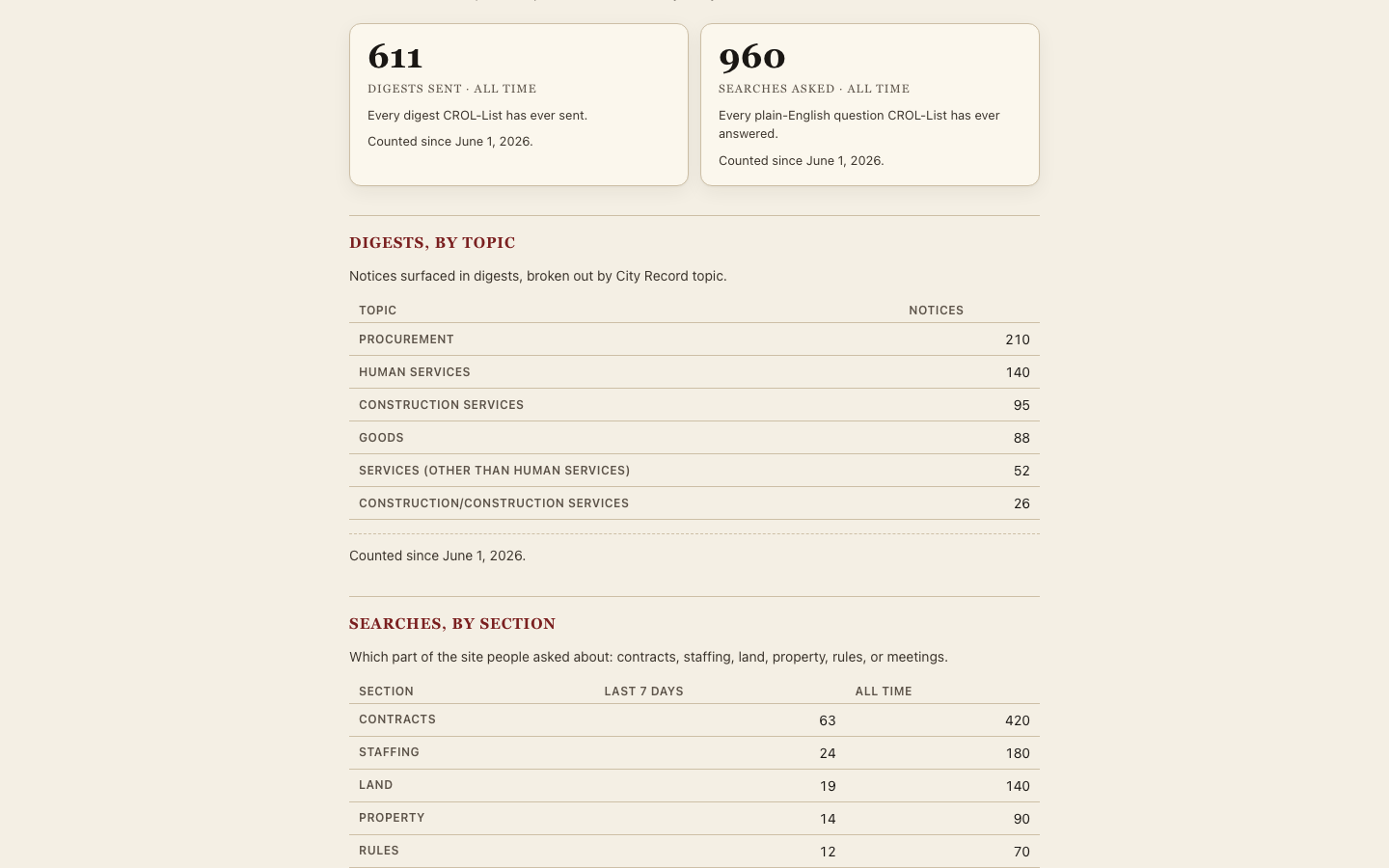 The stats page with headline numbers separated from a technical-details section, and a note on how far back each total counts.