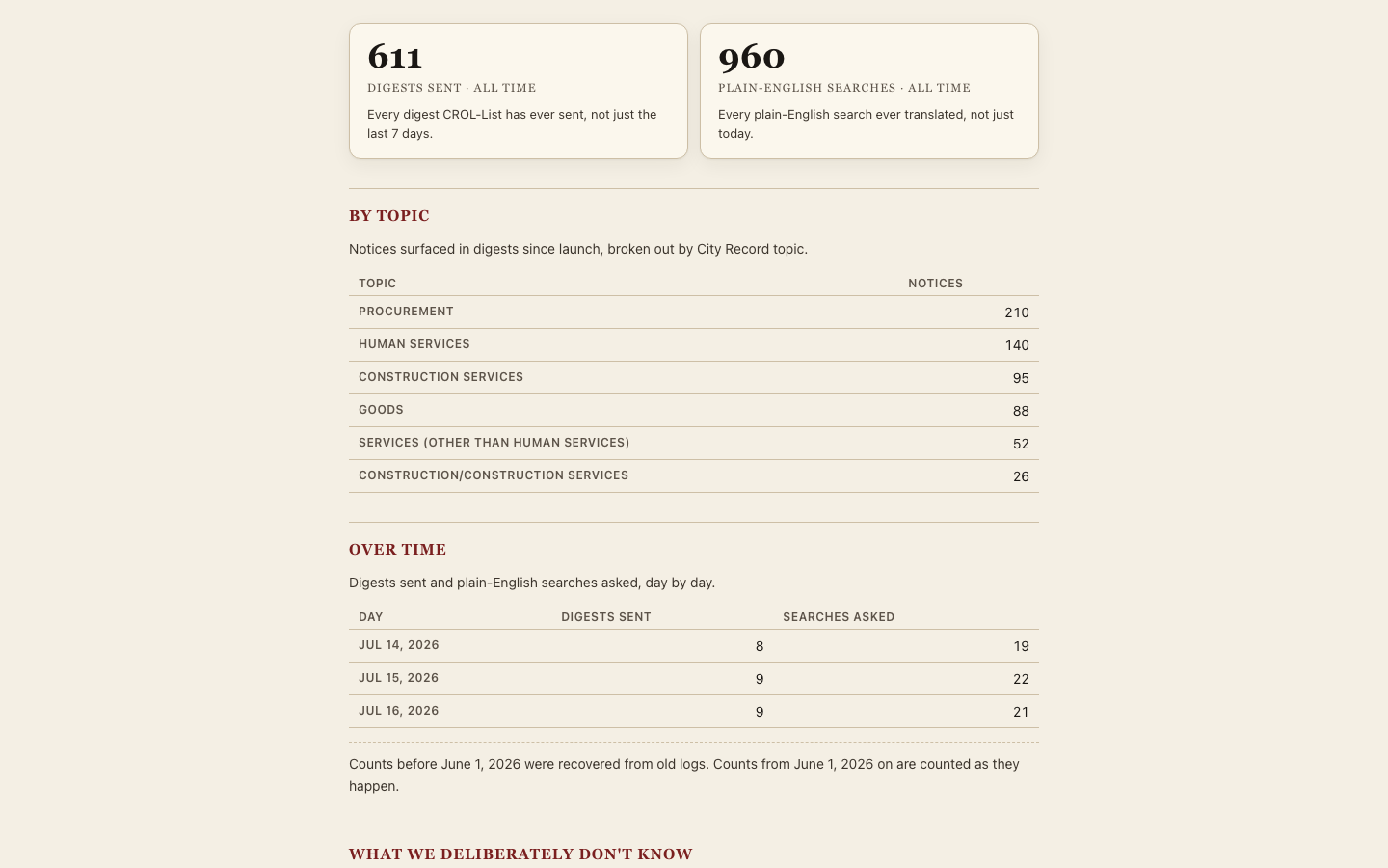 The stats page with one flat grid mixing plain outcomes and technical plumbing, and no note on how far back the totals count.